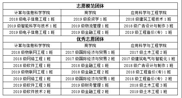 我校举行志愿服务团体表彰大会