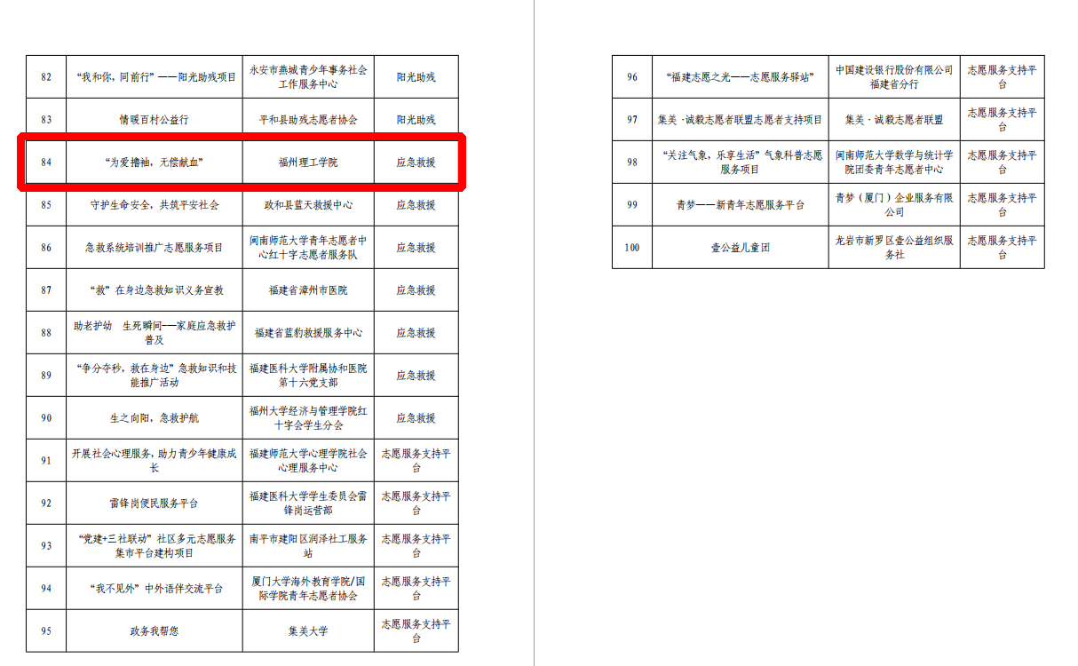 福州理工学院在2019年福建省志愿服务项目大赛中获多个奖项