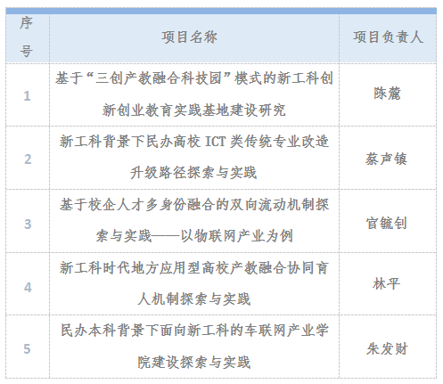 福州理工学院获批5项省级新工科研究与改革实践项目