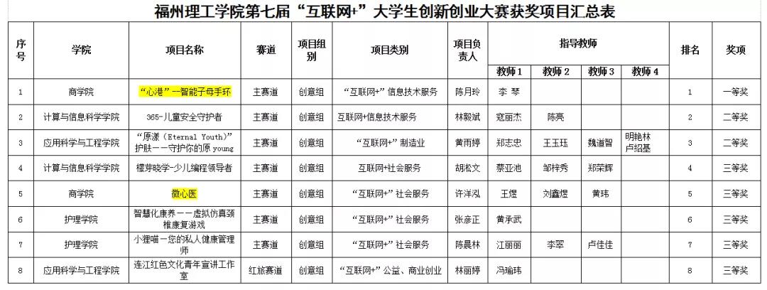 喜报|我校商学院获第七届中国“互联网+ ”大学生创新创业大赛校赛一等奖