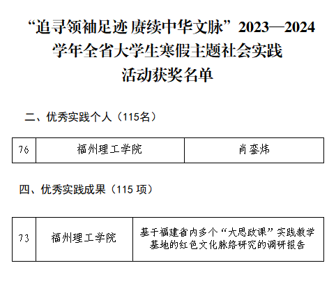 福州理工学院在“追寻领袖足迹 赓续中华文脉”寒假主题社会实践活动中获得省级表彰